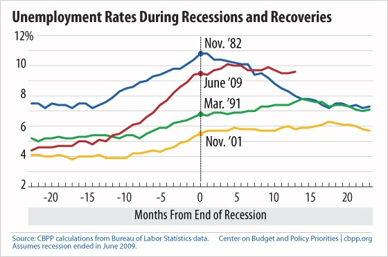 100905 Unemployment Rates During Recessions and Recoveries