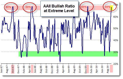 100919 AAII bull ratio chart Sep 2010