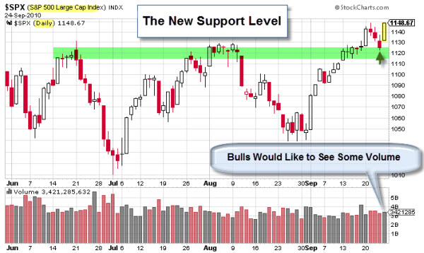 100925 SP500 Has a New Support Level