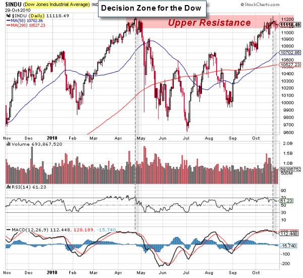 101031 Decision Zone for the Dow