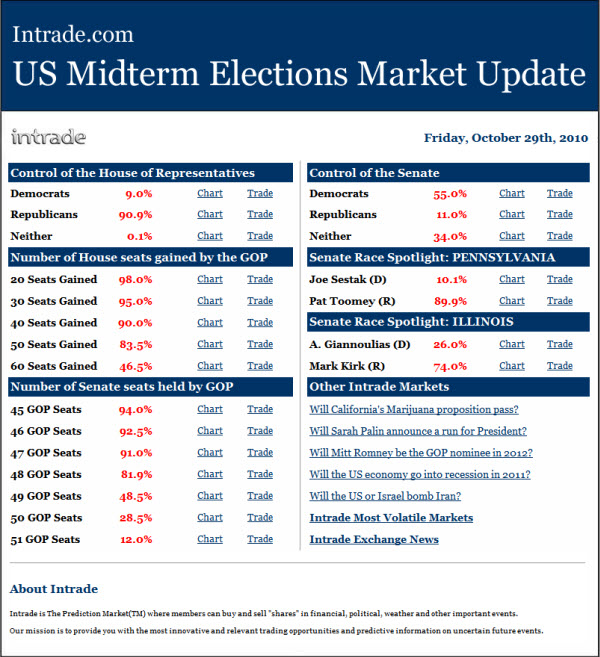 101030 Intrade US MidTerm Elections Market
