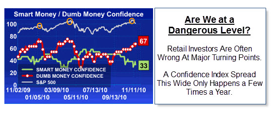 101120 Smart Money - Dumb Money Confidence