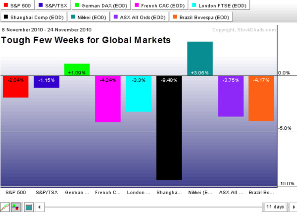 101126 Tough Few Weeks for Global Markets