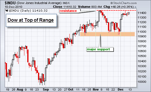 101212 Dow at Top of Range