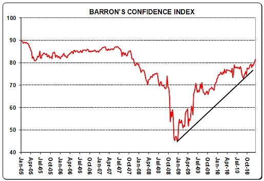 101226 Barron's Confidence Index