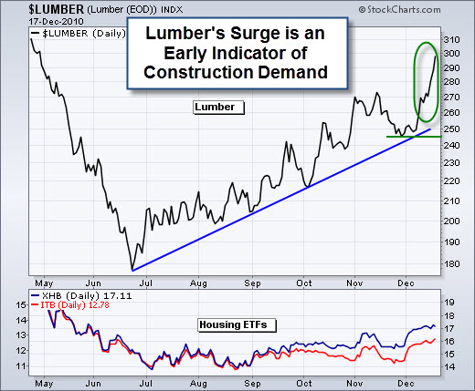 101218 Lumber Surge Is a Good Sign