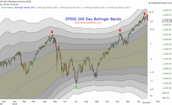 110130 Bollinger Bands on the SP500