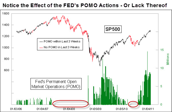 110203 The Effect of the FED POMO Actions