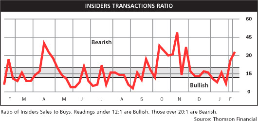 110213 Insider Selling Transactions-thru Feb 2011