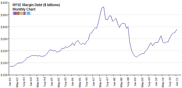 110227 nyse-margin-debt-feb-2011