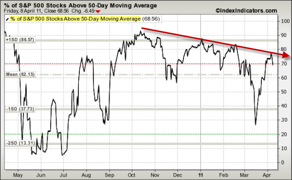 110410 SP500 Issues Above 50-Day Moving Average