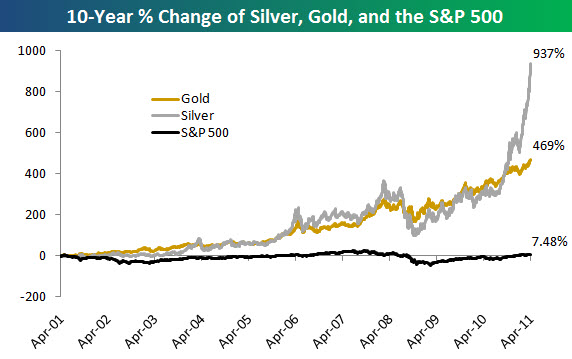 110424 Silver Gold and the SPX