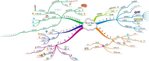 110530 Mind Map Laws