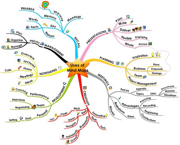 110530 Uses of Mind Maps