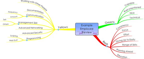 110606 Mind Maps - Employee Review