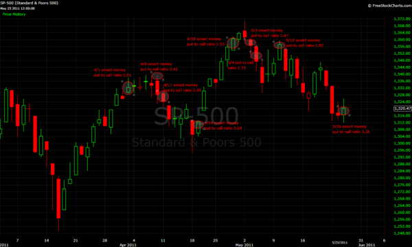110602 SPX Put-to-Call Chart from zortrades