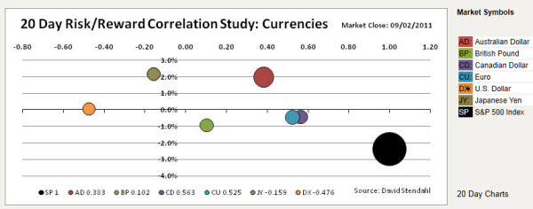 110905 Currencies Compared to SP500