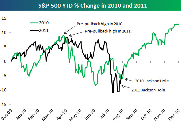110906 YTD SP500 Change Comparing 2010 and 2011