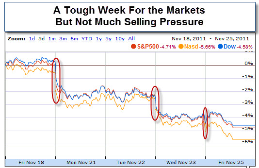 111127 Tough Week for the Markets