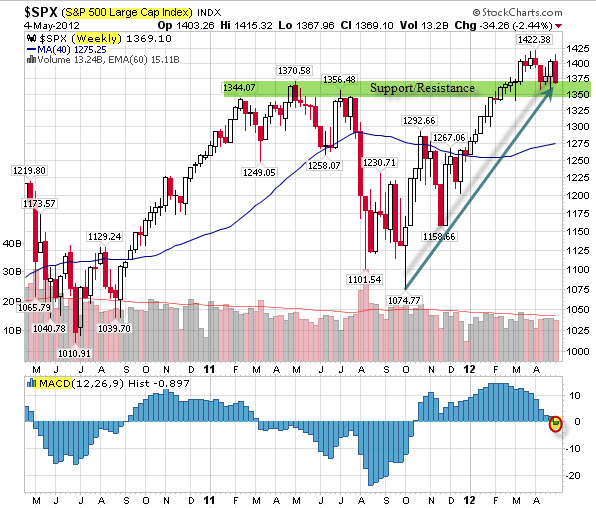 120505 SPX Sitting on Decision Zone