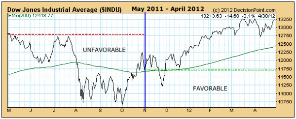 120506 Historical Bias for Sell in May Theory