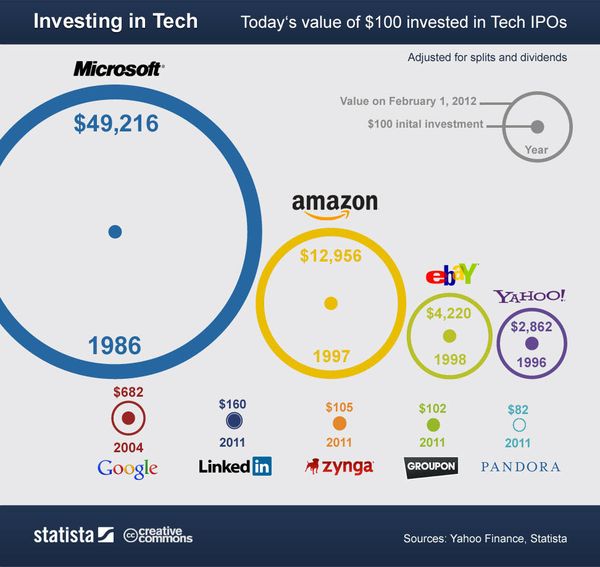120514 Investing in Tech - Value of a Hundred Dollars Invested in Select IPOs