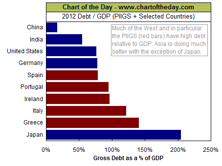 120625 Chart of the Day - Debt Levels Relative to GDP