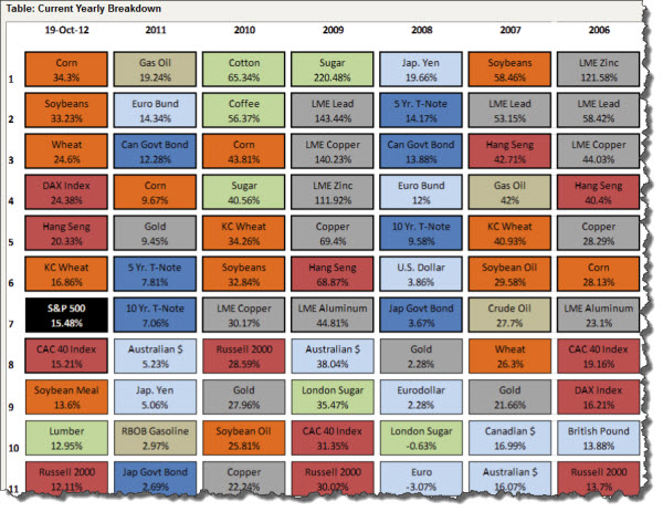 121020 Current Yearly Market Performance Breakdown