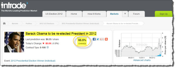 121104 Barack Obama Favored to Win by Intrade Markets