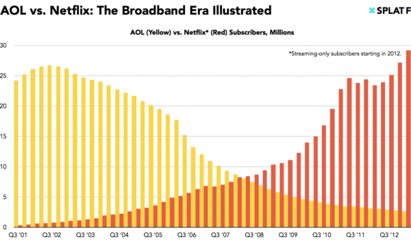 130511 AOL v Netflix - The Broadband Era Illustrated