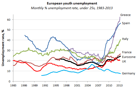 130614 European Youth Unemployment Spiking in 2013
