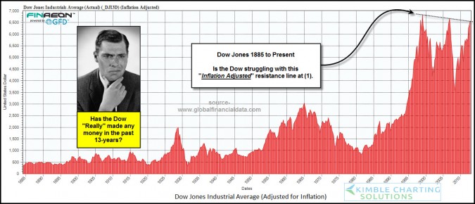 130811 Inflation adjusted Dow