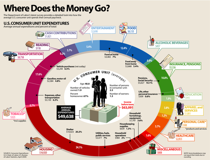Where Does The Money Go Chart