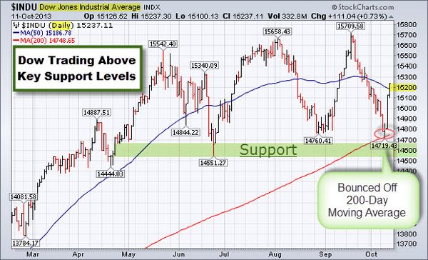 131013 Dow Trading Above Key Support Levels
