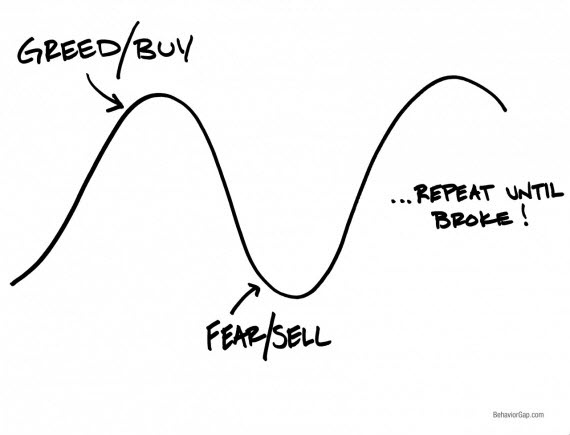 The Fear and Greed Trading Cycle