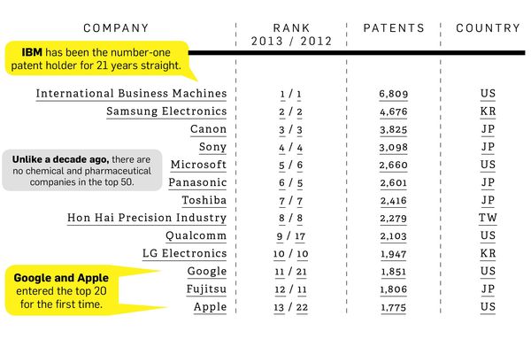 140612 Top Patent Holders