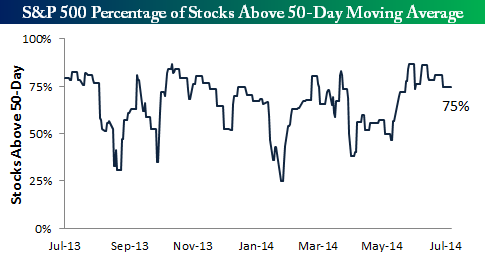 140720 Percent of SP500 Stocks above 50 Day Average
