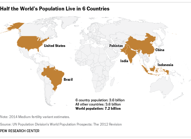 140807 Half the World's Population Lives in 6 Countries