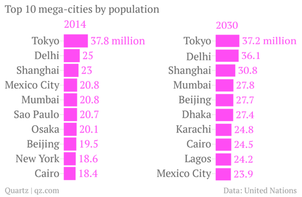 140814 Top 10 Mega-Cities
