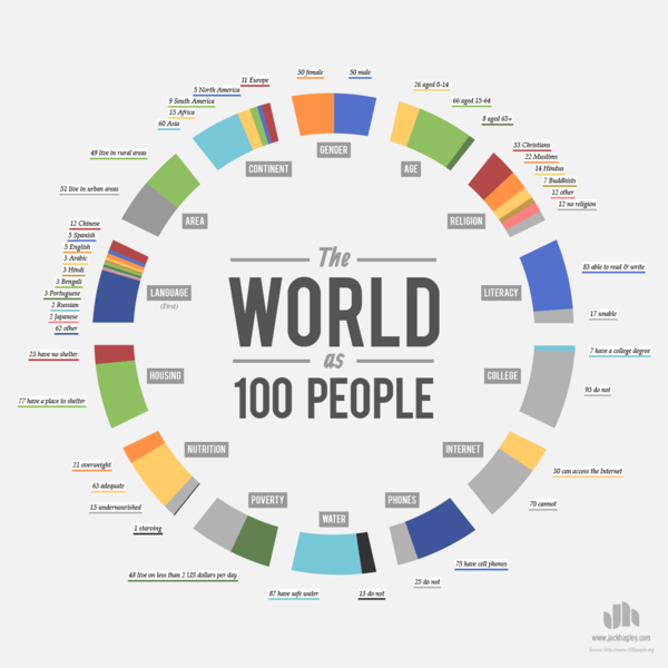 150110 world-as-100-people_infographic