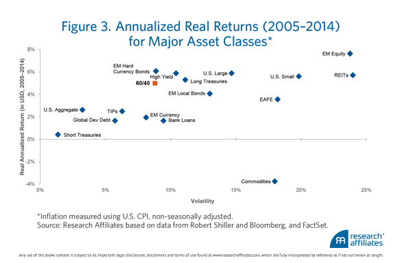 150123 Annualized Returns for Major Asset Classes