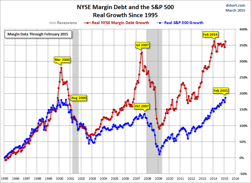 150412 NYSE-margin-debt-SPX-growth-since-1995