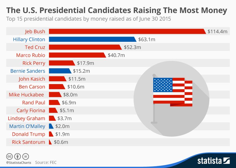 150729 List of Presidential Candidates by Money Raised