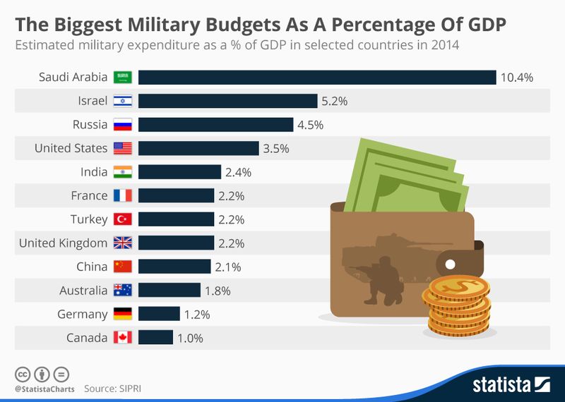 150704 Biggest Military Budgets as a Percertage of GDP
