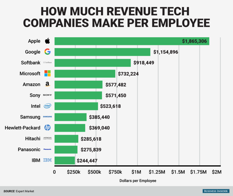 151106 how-much-tech-companies-make-per-employee