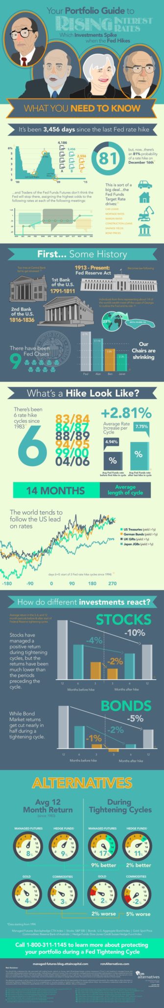 151220 Infographic_Your_Portfolio_Guide_to_Rising_Interest_Rates_Final_Bigger