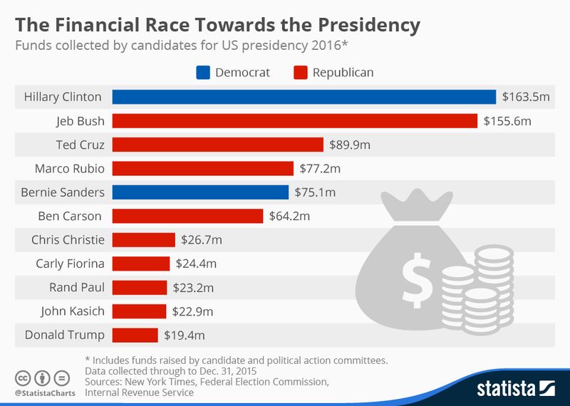 160205 Financial Race Towards the Presidency