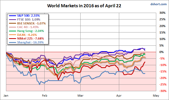 160424 world-indices-in-2016