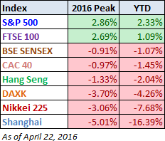 160424 World Indices YTD-table