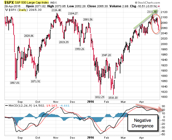 160501 SP500 Daily Negative Divergence